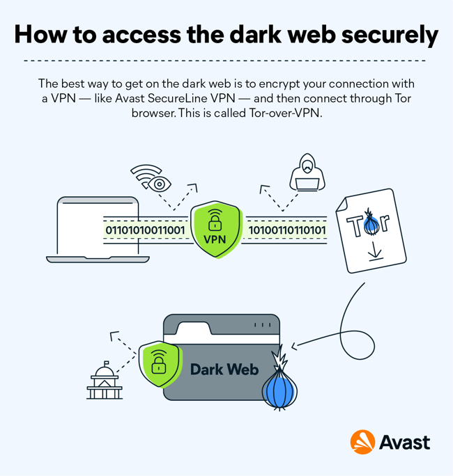 使用Tor Browser通过加速器访问黑暗网网站 (Tor-over-
加速器)。
